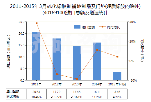 2011-2015年3月硫化橡膠制鋪地制品及門墊(硬質(zhì)橡膠的除外)(40169100)進(jìn)口總額及增速統(tǒng)計(jì)